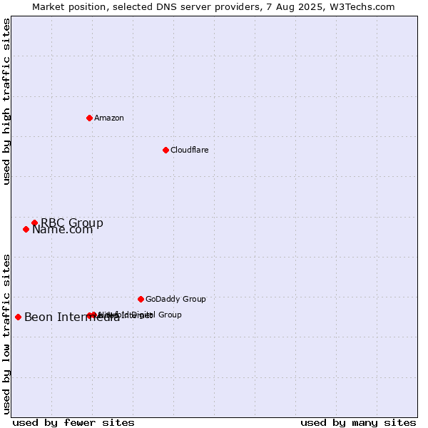 Market position of RBC Group vs. Name.com vs. Beon Intermedia