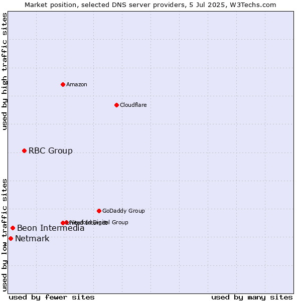 Market position of RBC Group vs. Beon Intermedia vs. Netmark