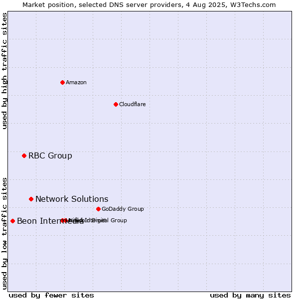 Market position of Network Solutions vs. RBC Group vs. Beon Intermedia