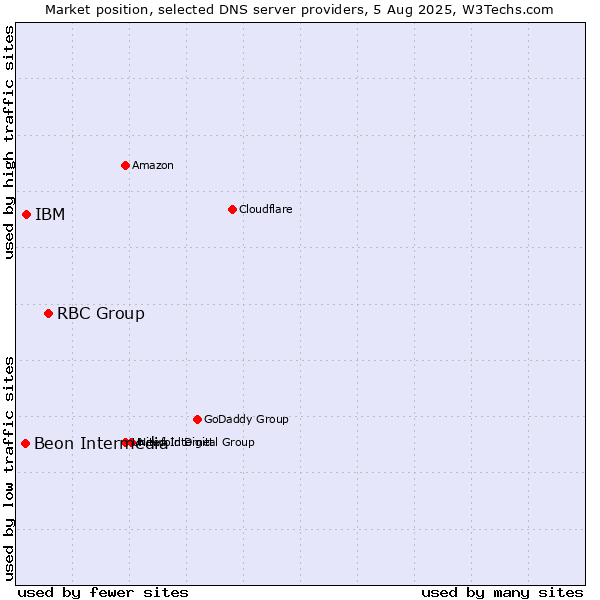 Market position of RBC Group vs. IBM vs. Beon Intermedia