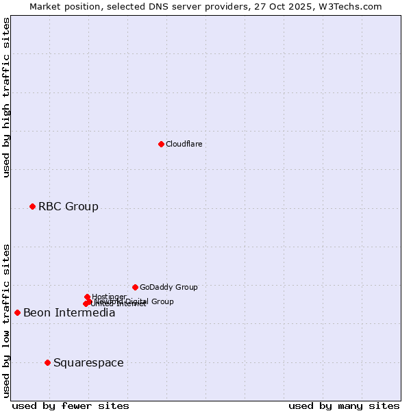 Market position of Squarespace vs. RBC Group vs. Beon Intermedia