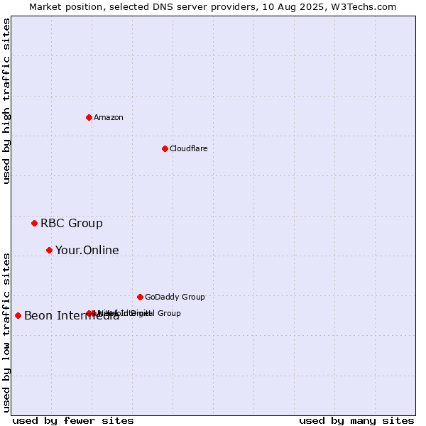Market position of Your.Online vs. RBC Group vs. Beon Intermedia