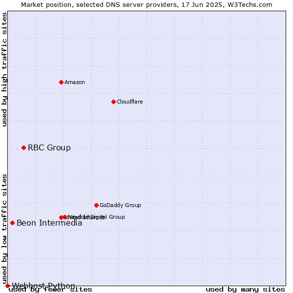 Market position of RBC Group vs. Beon Intermedia vs. Webhost Python