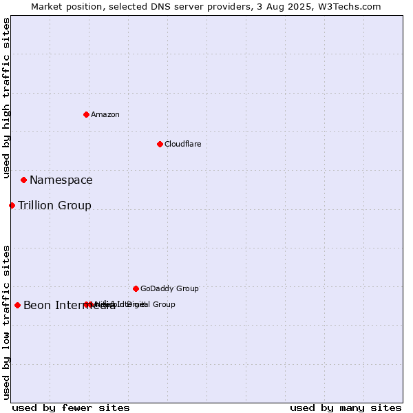 Market position of Namespace vs. Beon Intermedia vs. Trillion Group