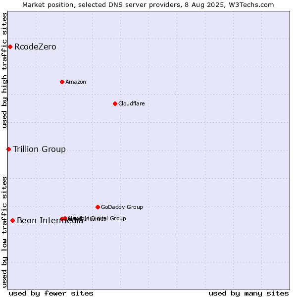 Market position of Beon Intermedia vs. RcodeZero vs. Trillion Group