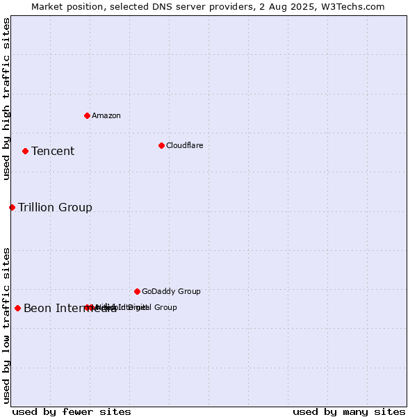 Market position of Tencent vs. Beon Intermedia vs. Trillion Group
