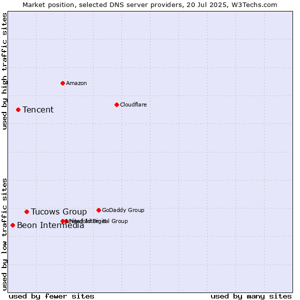 Market position of Tucows Group vs. Tencent vs. Beon Intermedia