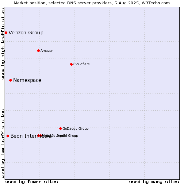 Market position of Namespace vs. Beon Intermedia vs. Verizon Group