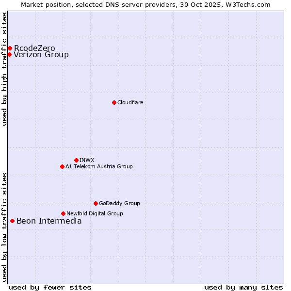 Market position of Beon Intermedia vs. RcodeZero vs. Verizon Group