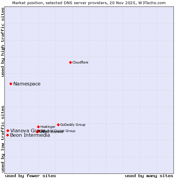 Market position of Namespace vs. Vianova Group vs. Beon Intermedia