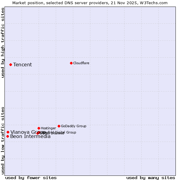 Market position of Tencent vs. Vianova Group vs. Beon Intermedia