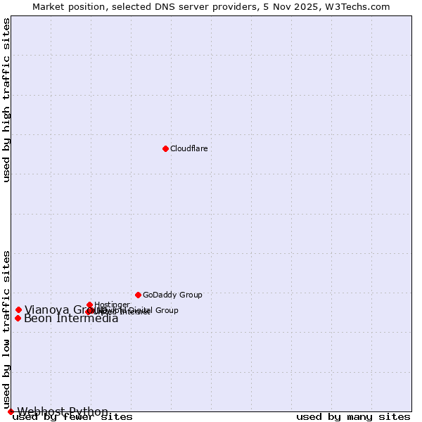 Market position of Vianova Group vs. Beon Intermedia vs. Webhost Python