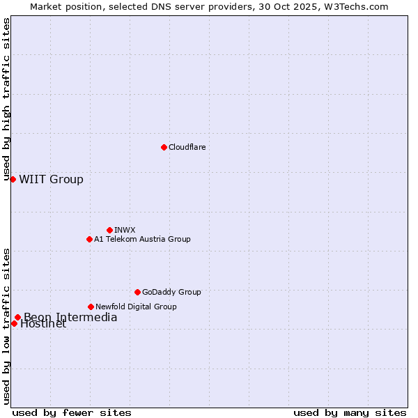 Market position of Beon Intermedia vs. Hostinet vs. WIIT Group