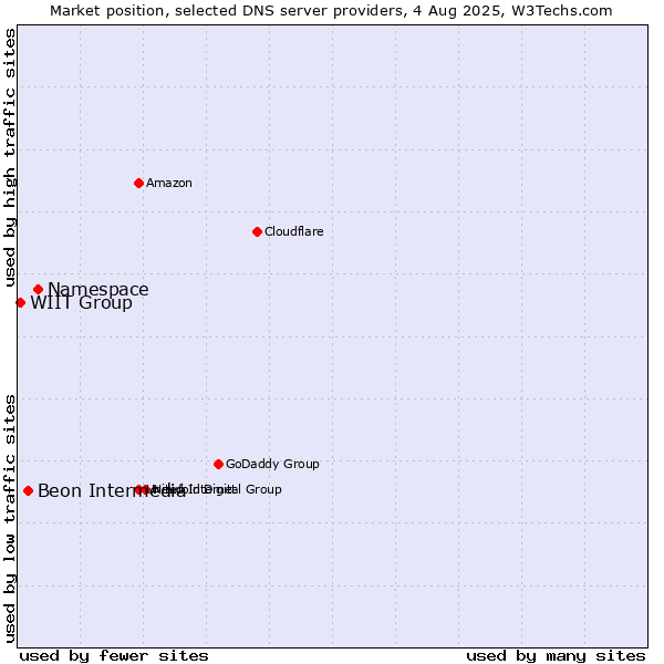 Market position of Namespace vs. Beon Intermedia vs. WIIT Group