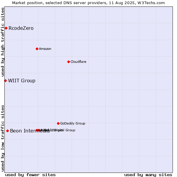 Market position of Beon Intermedia vs. RcodeZero vs. WIIT Group