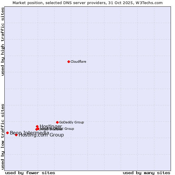 Market position of Hostinger vs. Hosting.com Group vs. Beon Intermedia