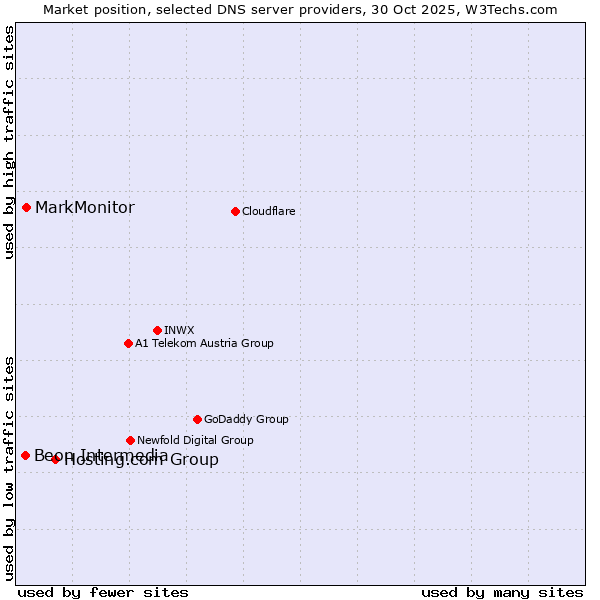 Market position of Hosting.com Group vs. MarkMonitor vs. Beon Intermedia