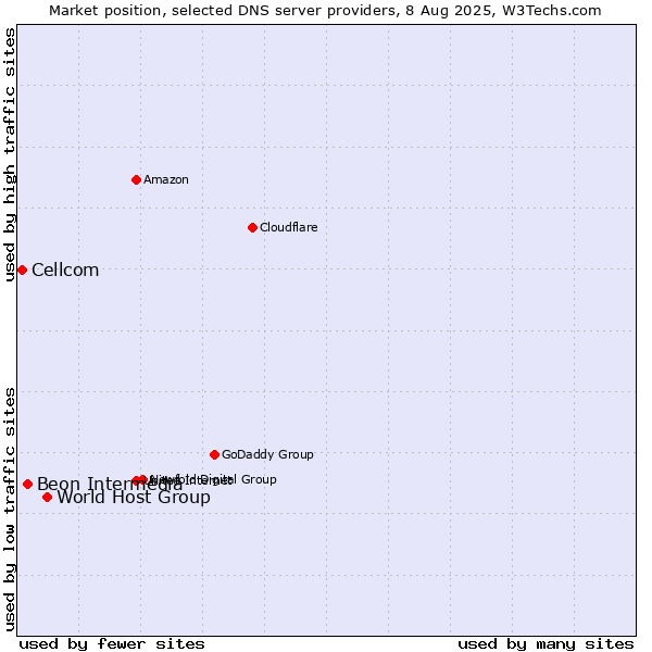 Market position of World Host Group vs. Beon Intermedia vs. Cellcom