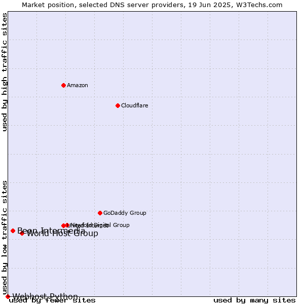Market position of World Host Group vs. Beon Intermedia vs. Webhost Python