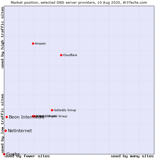 Market position of Beon Intermedia vs. Netinternet vs. Guebs
