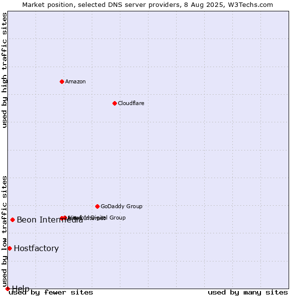Market position of Beon Intermedia vs. Hostfactory vs. Help