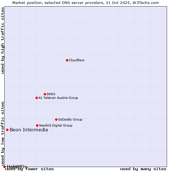 Market position of Beon Intermedia vs. Help vs. HostMDs