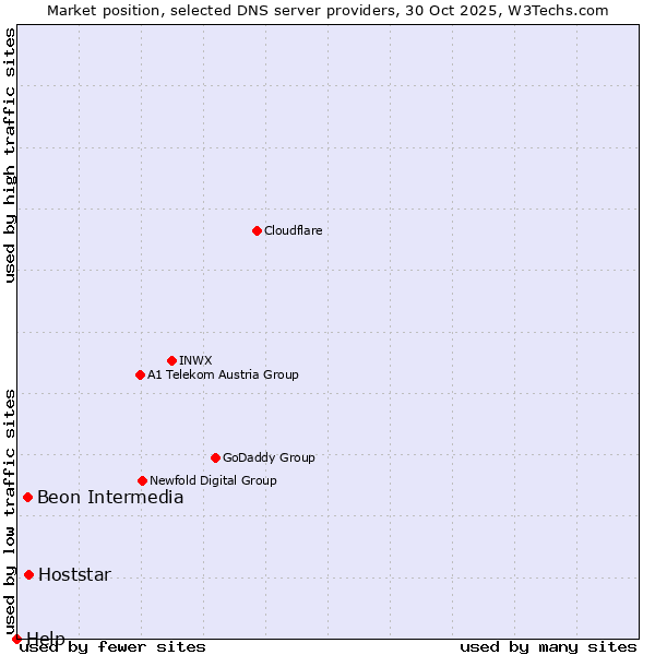 Market position of Hoststar vs. Beon Intermedia vs. Help