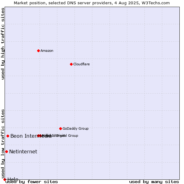 Market position of Beon Intermedia vs. Netinternet vs. Help
