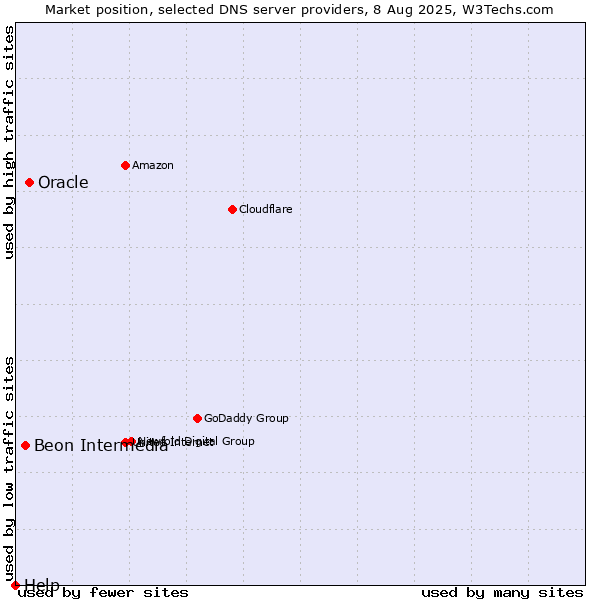 Market position of Oracle vs. Beon Intermedia vs. Help