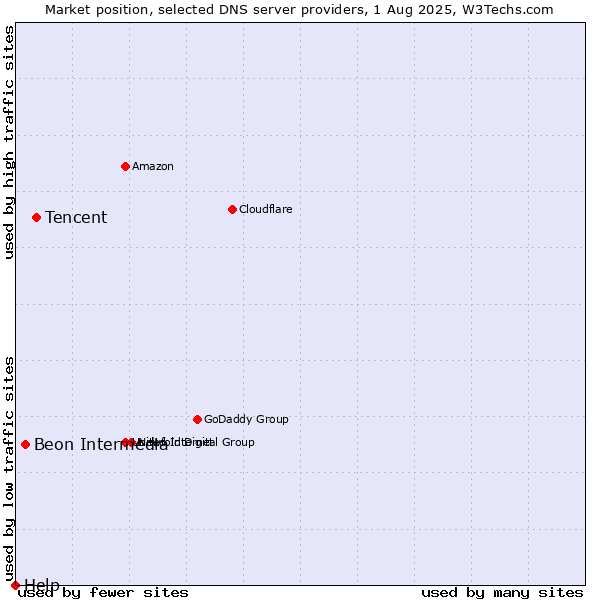 Market position of Tencent vs. Beon Intermedia vs. Help