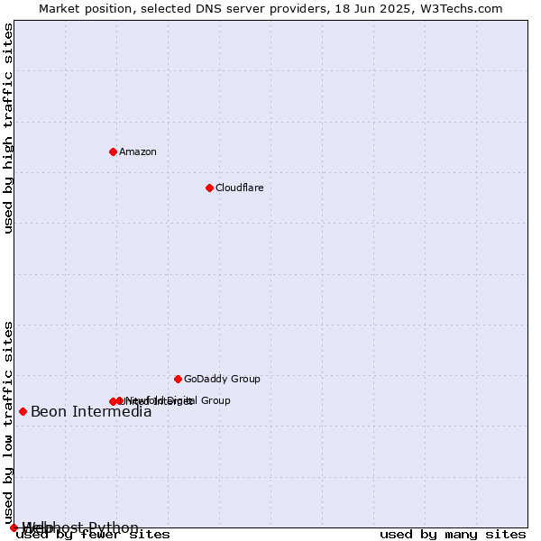 Market position of Beon Intermedia vs. Help vs. Webhost Python
