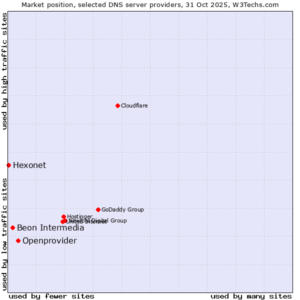 Market position of Openprovider vs. Beon Intermedia vs. Hexonet