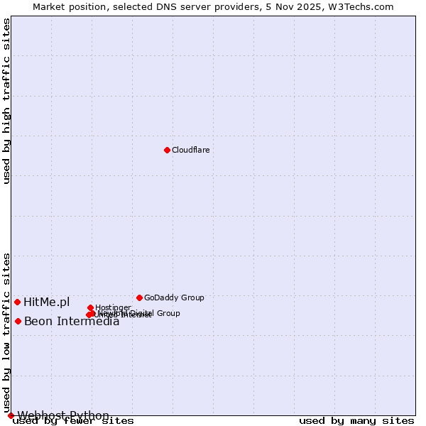 Market position of Beon Intermedia vs. HitMe.pl vs. Webhost Python