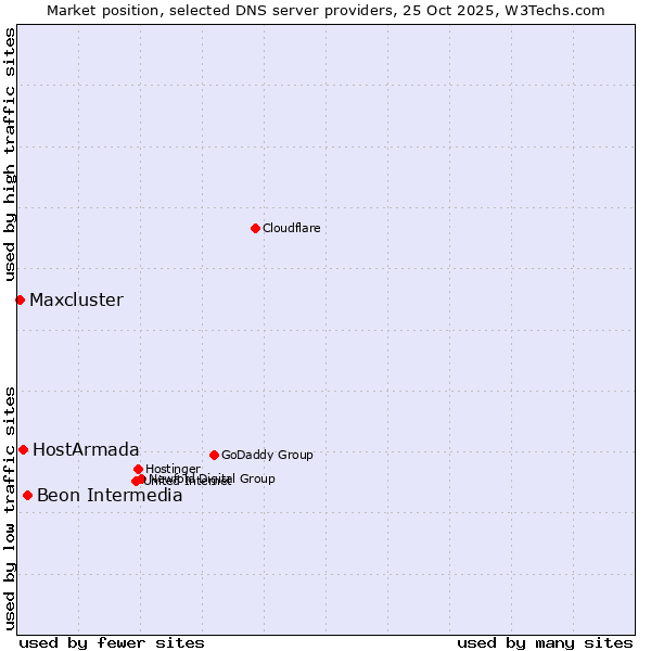 Market position of Beon Intermedia vs. HostArmada vs. Maxcluster