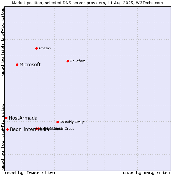 Market position of Microsoft vs. Beon Intermedia vs. HostArmada