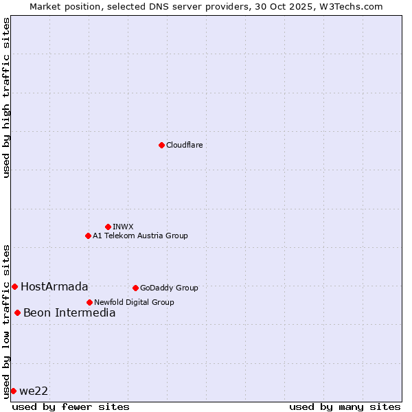 Market position of Beon Intermedia vs. HostArmada vs. we22
