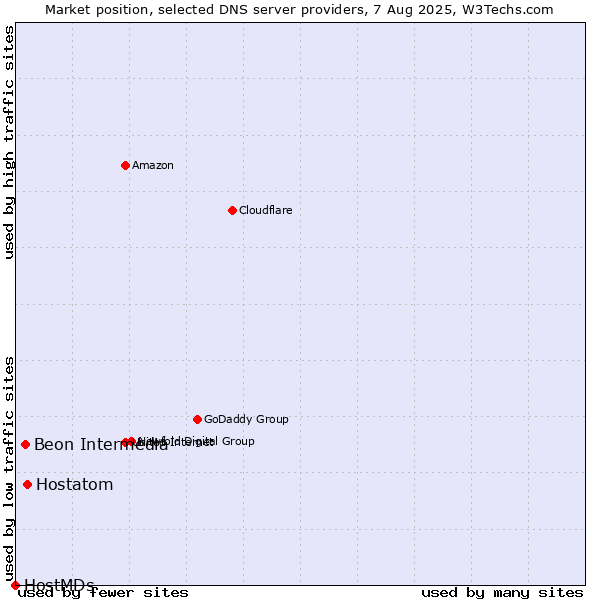 Market position of Hostatom vs. Beon Intermedia vs. HostMDs