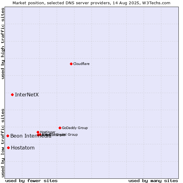 Market position of InterNetX vs. Hostatom vs. Beon Intermedia