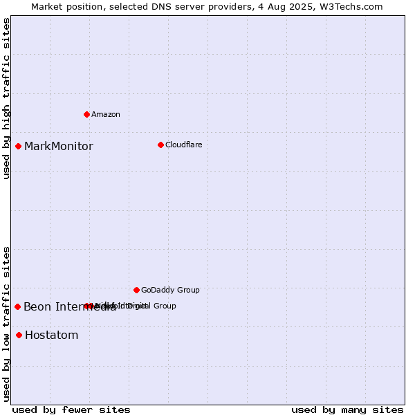 Market position of Hostatom vs. MarkMonitor vs. Beon Intermedia
