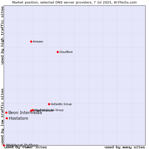 Market position of Hostatom vs. Beon Intermedia vs. Webhost Python