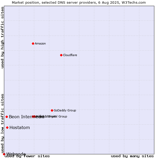 Market position of Hostatom vs. Beon Intermedia vs. Webnode