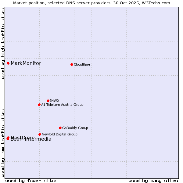 Market position of HostDime vs. MarkMonitor vs. Beon Intermedia