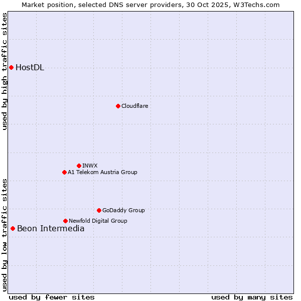 Market position of Beon Intermedia vs. HostDL