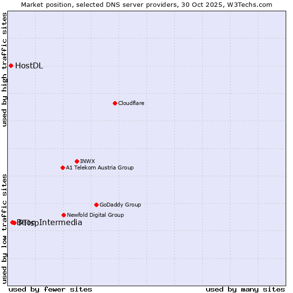 Market position of PTisp vs. Beon Intermedia vs. HostDL