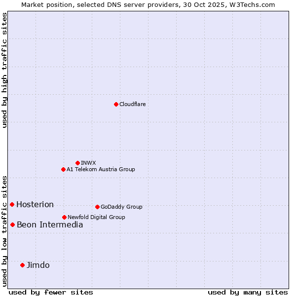 Market position of Jimdo vs. Beon Intermedia vs. Hosterion
