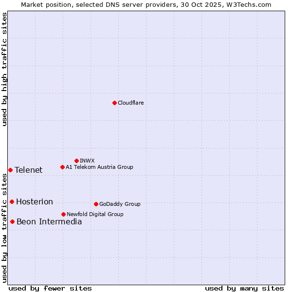 Market position of Beon Intermedia vs. Hosterion vs. Telenet