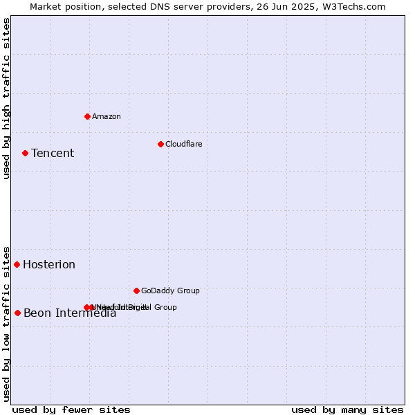 Market position of Tencent vs. Beon Intermedia vs. Hosterion