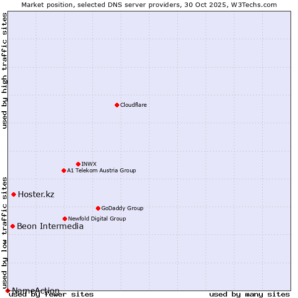Market position of Hoster.kz vs. Beon Intermedia vs. NameAction
