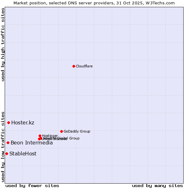 Market position of Hoster.kz vs. Beon Intermedia vs. StableHost