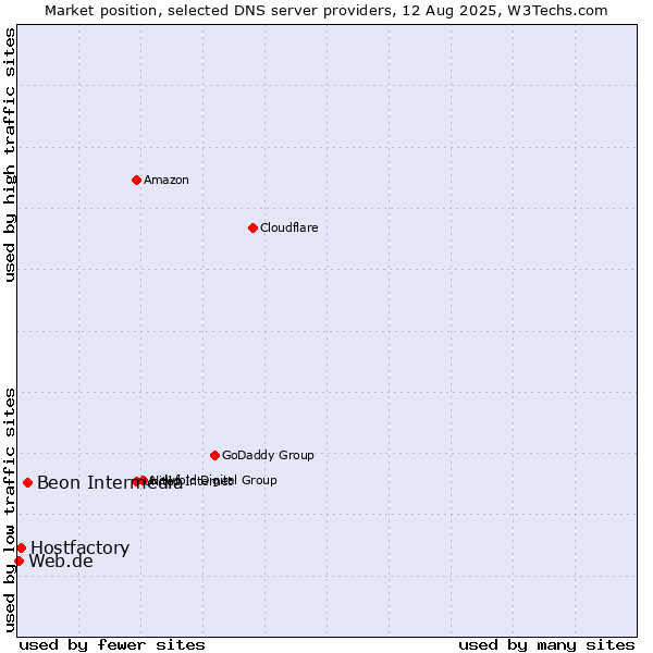 Market position of Beon Intermedia vs. Hostfactory vs. Web.de